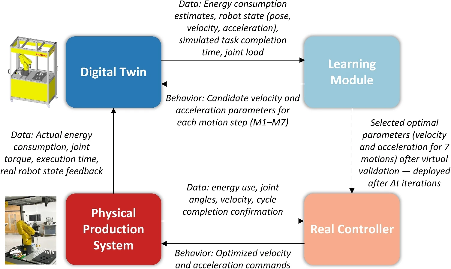 Diagram of a self-learning robotic welding system showing data flow between a RoboDK digital twin, a learning module and the physical robot controller